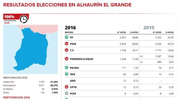 Los populares revalidan su victoria en Alhaurín el Grande y mejoran los resultados del 20-D