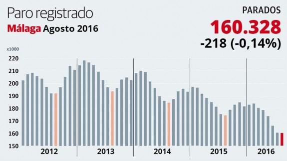 Málaga registra una leve bajada del paro en agosto que rompe la tendencia nacional