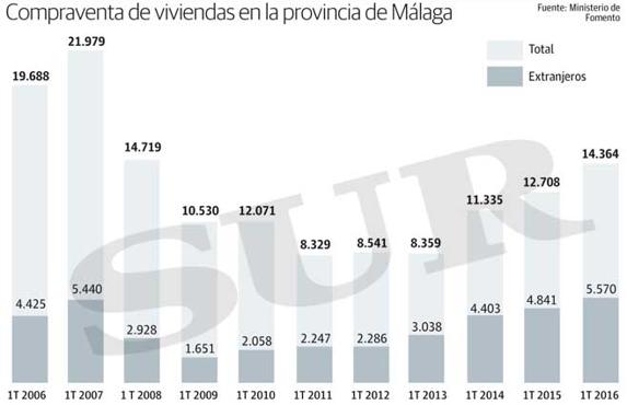 La demanda extranjera de vivienda sigue imparable en Málaga y genera ya 4 de cada 10 ventas