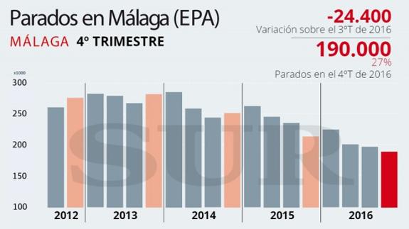 La creación de empleo se frena: Málaga terminó 2016 con menos gente trabajando