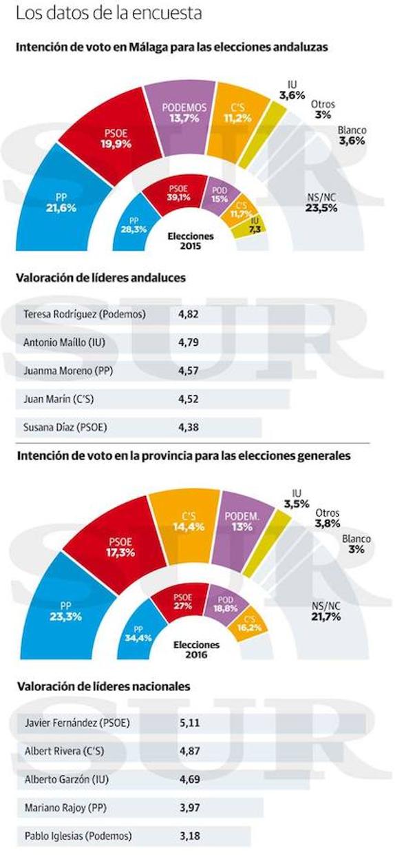 El PP ganaría en Málaga las elecciones generales y andaluzas, según el Egopa