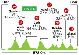 Recorrido de la sexta etapa de la Vuelta al País Vasco 2023