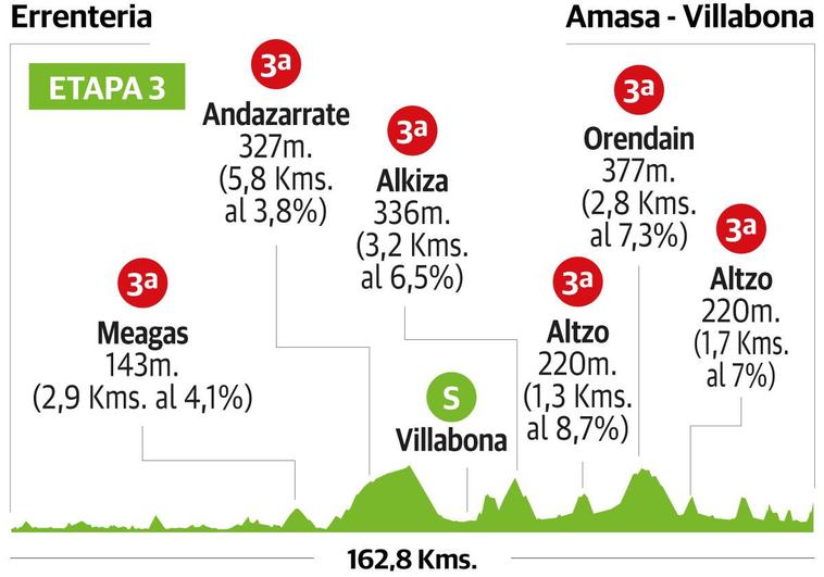 3ª etapa de la Vuelta al País Vasco: Errenteria - Amasa-Villabona