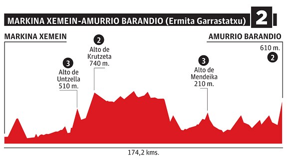 Etapa de la Vuelta al País Vasco: Markina - Xemein - Amurrio (Garrastatxu)