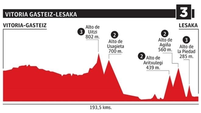 Directo de la etapa de la Vuelta al País Vasco: Vitoria - Gasteiz - Lesaka