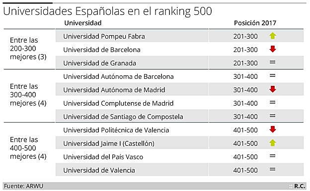 Listado de mejores universidades españolas en la clasificación. 