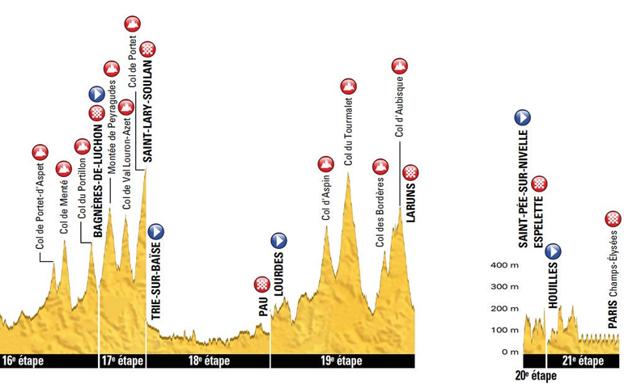 Perfil de las últimas etapas del Tour 2018.