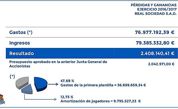Cuadro de pérdidas y ganancias del ejercicio 2016-17.
