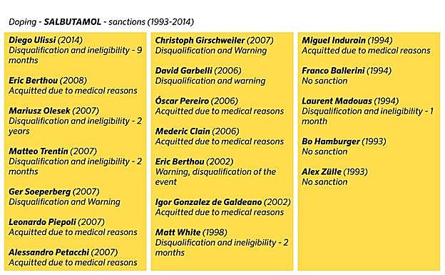 Otros caso de doping por Salbutamol y las sanciones