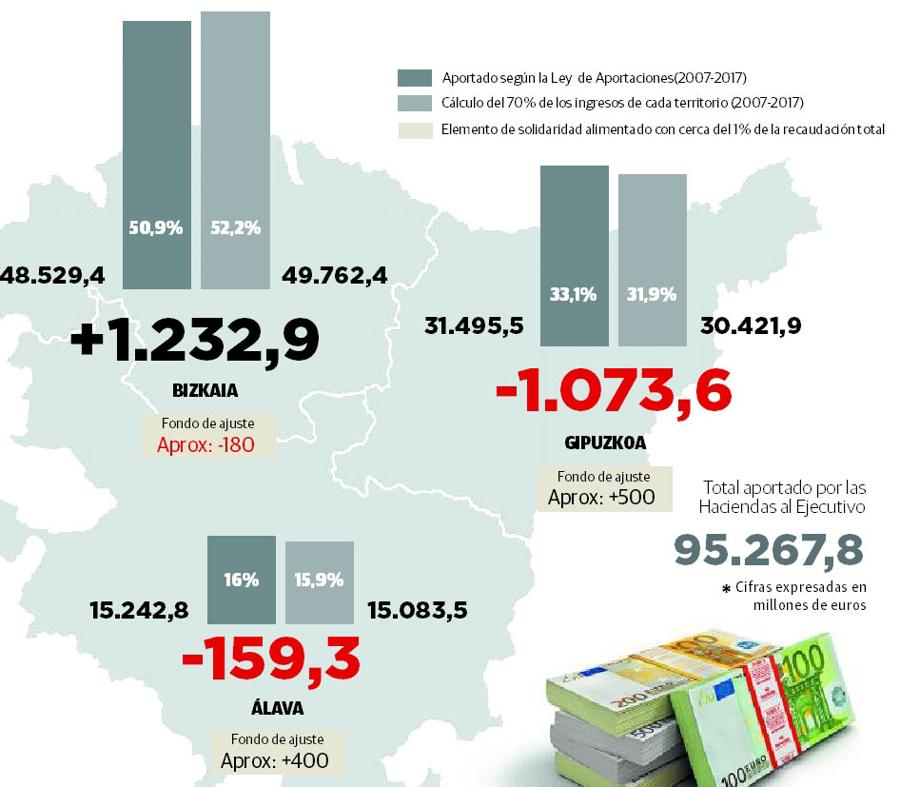Gipuzkoa pierde 570 millones y Bizkaia gana 1.050 tras una década de la Ley de Aportaciones