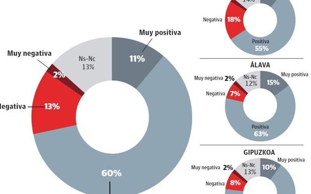 Un 71% de los vascos entiende positiva la aportación a la sociedad de los empresarios