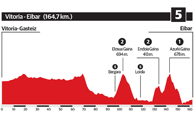 Vuelta al País Vasco 2018 - Etapa: Vitoria - Eibar | Vuelta al País Vasco 2018