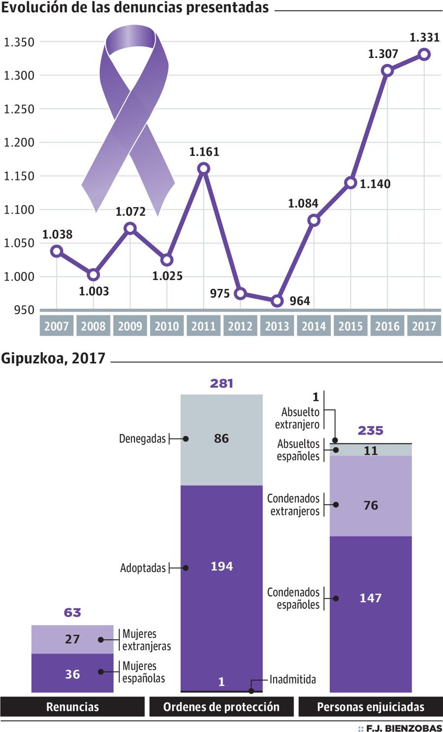 Solo el 5% de las mujeres maltratadas retira la denuncia en Gipuzkoa, la cifra más baja