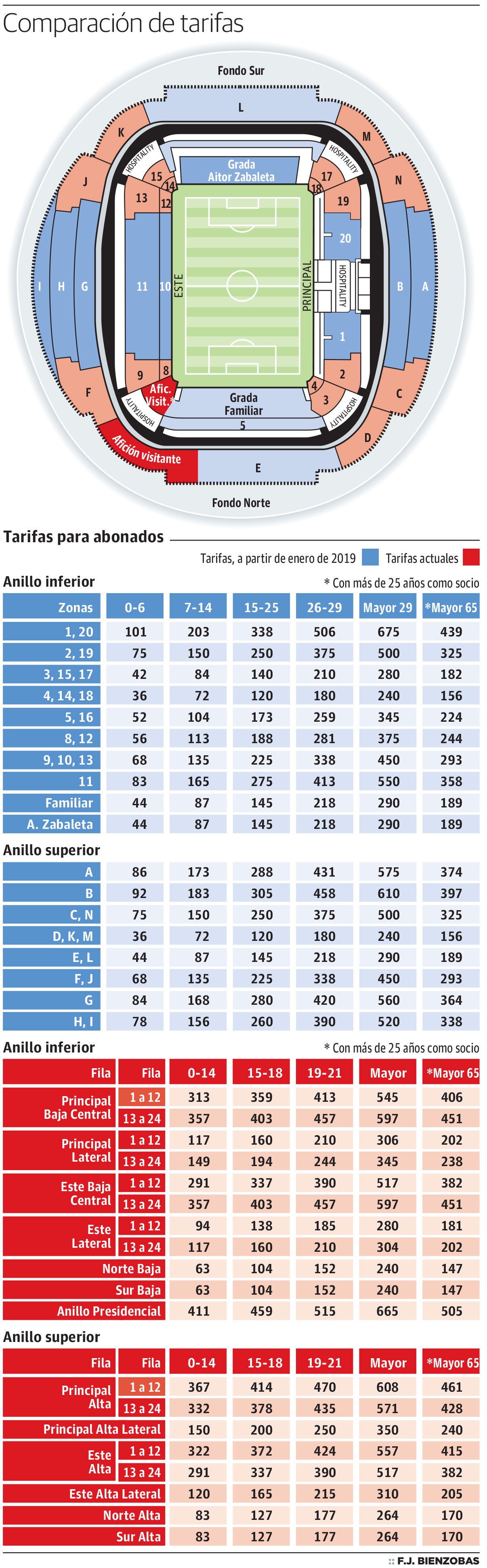 Comparativa de categorías y precios de los abonos actuales y futuras de Anoeta