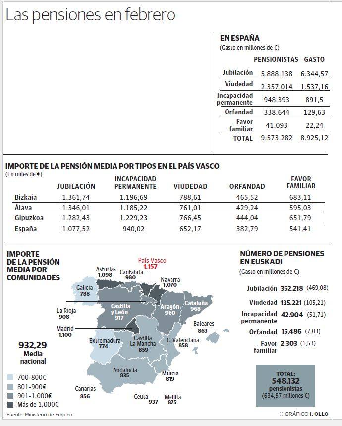 Las pensiones en España
