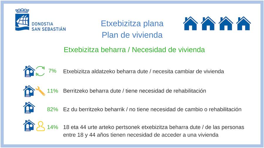 El Plan de Vivienda del Ayuntamiento de San Sebastián contempla 1.808 viviendas de promoción privada, 1.660 de promoción municipal en forma de apartamentos dotacionales y otras 1.080 viviendas en Morlans, Altza, Riberas de Loiola y Txomin Enea.Recoge también la mejora de la accesibilidad para colectivos especialmente sensibles al tema de la movilidad y facilitar con ayudas públicas a la rehabilitación una división de las viviendas que permita la puesta en el mercado de una mayor oferta