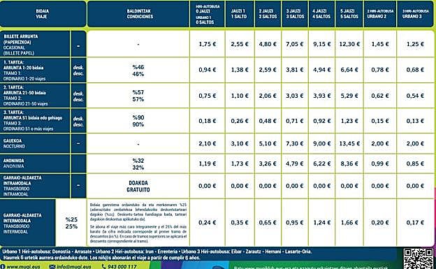 Gráfico. Comprueba las nuevas tarifas de Mugi