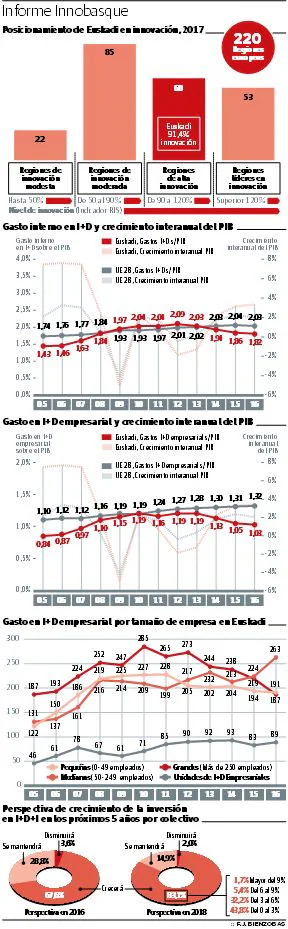 Pisicionamiento de Euskadi en innovación 2017.