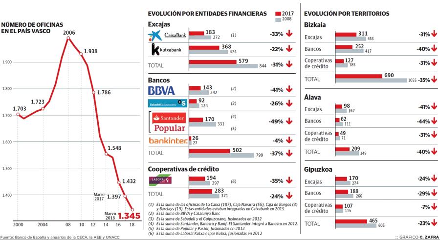 Desde que estalló la crisis en 2008 se han cerrado cerca de 700 sucursales, un recorte que en el País Vasco han liderado los grandes bancos
