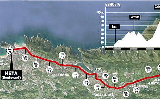 Gráfico. El recorrido de la Behobia - San Sebastián, al detalle.