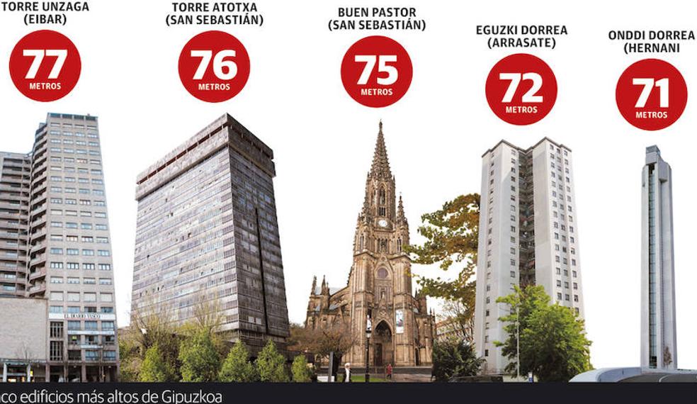 De izquierda a derecha, las torres de Unzaga, Atocha, la catedral del Buen Pastor, la torre Eguzki y la torre Onddi. 