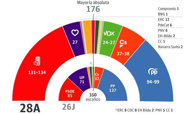 Elecciones generales 28 de abril: PP, Cs y Vox se quedan lejos de la mayoría