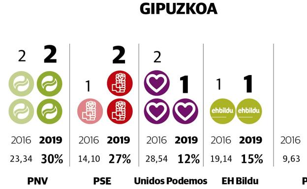 Gráfico. Estimación de escaños y voto en Gipuzkoa