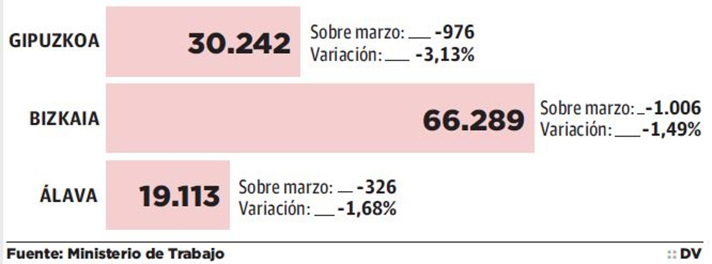 Las cifras del paro