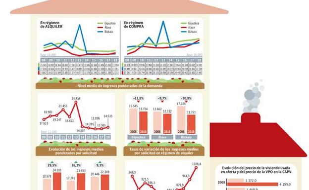 El trabajo precario estanca las rentas bajas y limita su acceso a la VPO