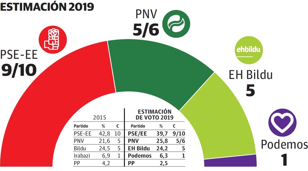 De los Toyos mantiene la mayoría del PSE en Eibar a distancia de sus rivales