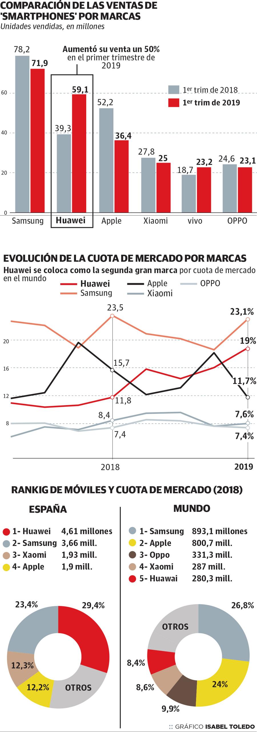 Google rompe con Huawei y dejará a sus móviles sin sus aplicaciones ni actualizaciones