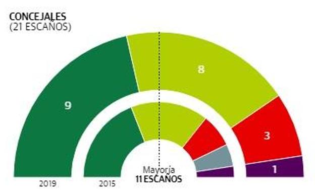 Elecciones municipales 2019 Arrasate: Las dos fuerzas mayoritarias suben en votos y ediles 