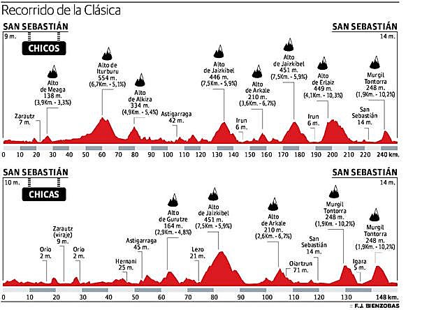 Nuevo recorrido de la Clásica de San Sebastián 
