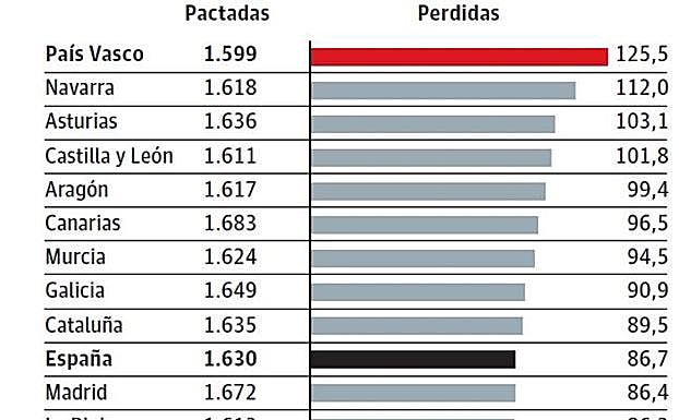 Euskadi, a la cabeza en absentismo con 125 horas no trabajadas por empleado