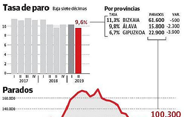 La ocupación crece con fuerza en Gipuzkoa al sumar 6.400 empleos en el segundo trimestre