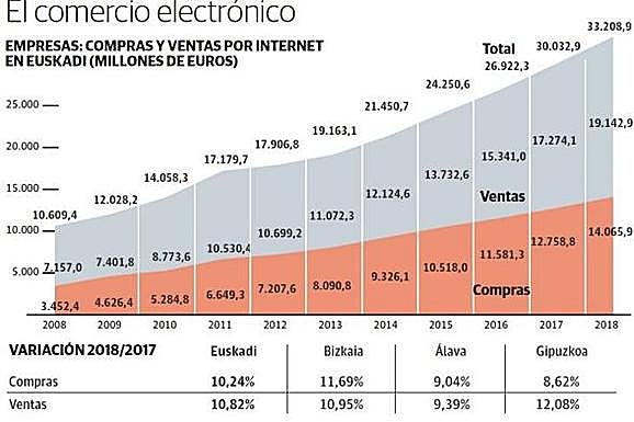 Compras y ventas por internet en Euskadi. 