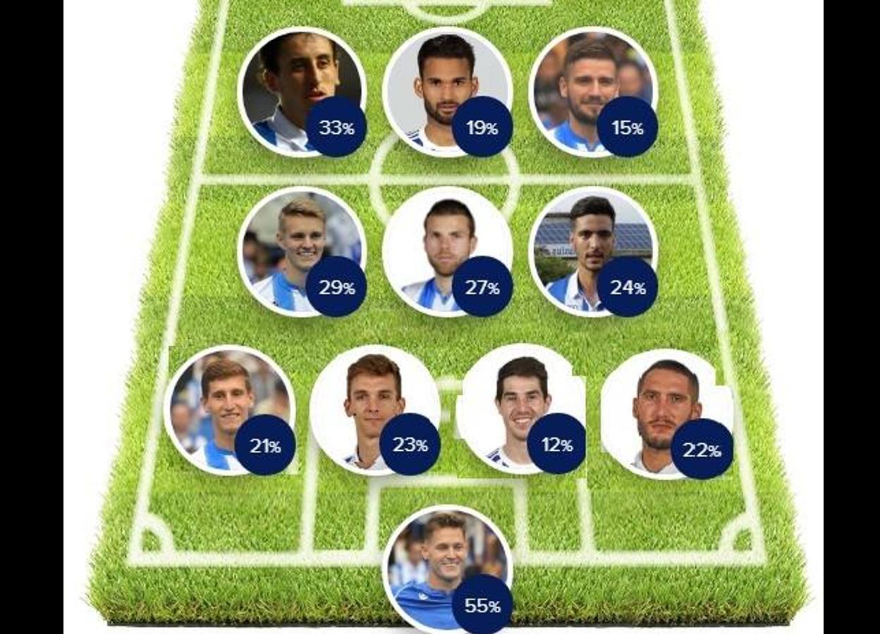 El once titular de la Real Sociedad para la temporada 2019-20 segun la encuesta de diariovasco.com