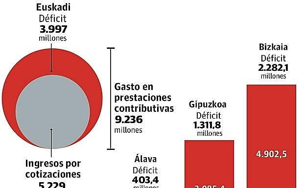El déficit de las pensiones se acerca ya a los 4.000 millones de euros en el País Vasco