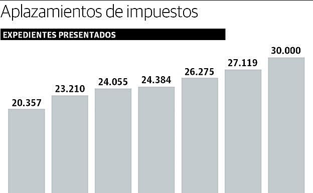 La Hacienda de Gipuzkoa recibe peticiones para aplazar el pago de impuestos por 268 millones