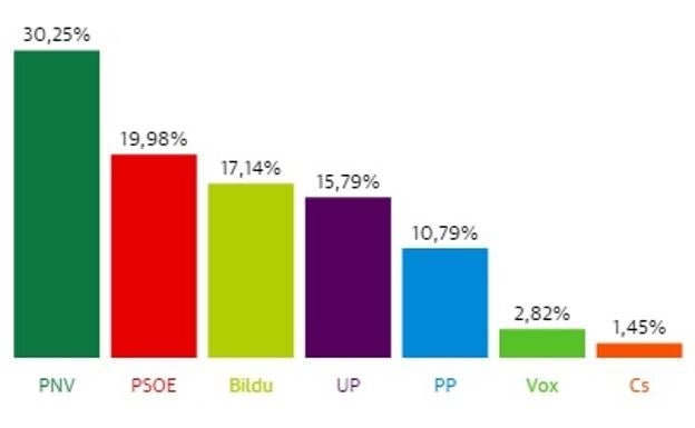 Porcentaje de votos en Donostia en las elecciones generales del 10N