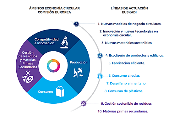 Todos los envases de plástico que se consuman en Euskadi serán reciclables desde 2030