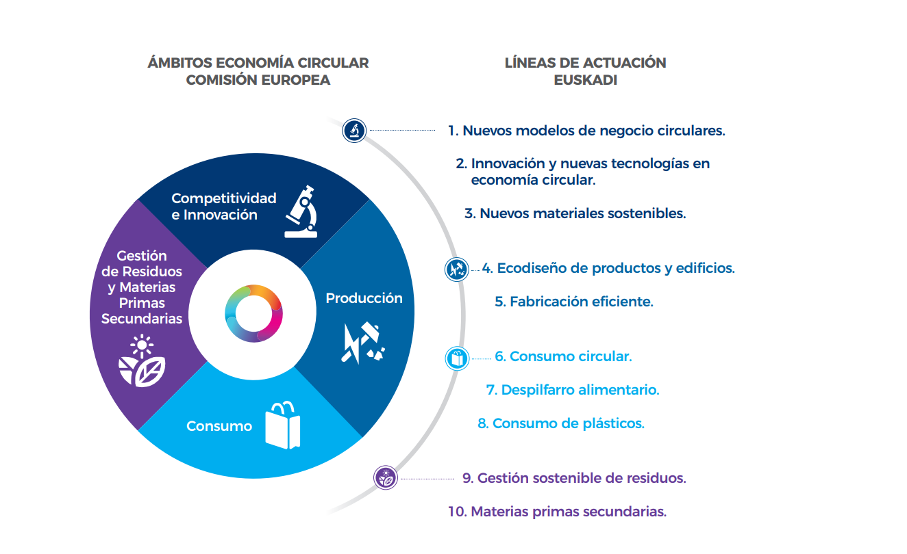 Estrategia de economía circular 2030 de Euskadi