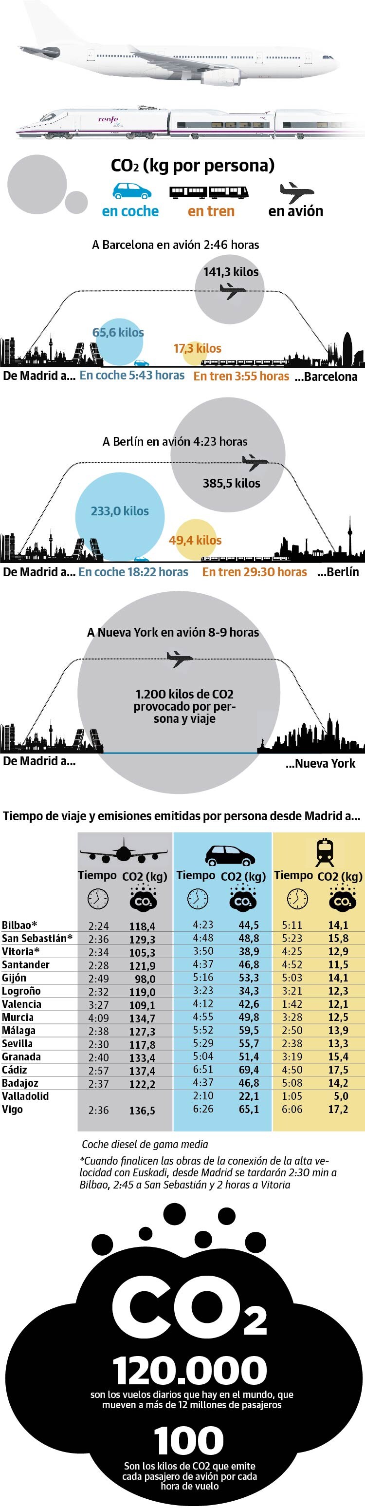 CO2 provocado por persona y viaje en avión