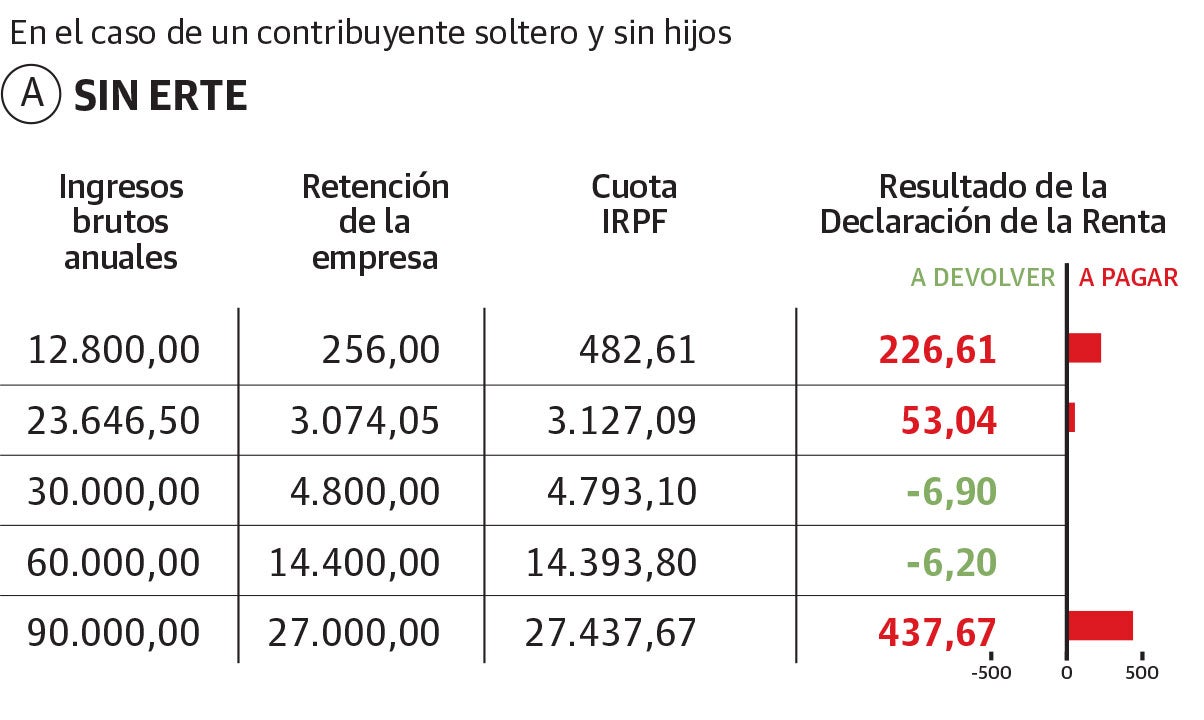 Efecto de los ERTE en la declaración de la Rente en el País Vasco