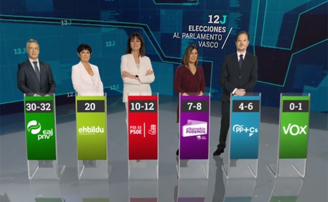 Resultados según el sondeo de EiTB