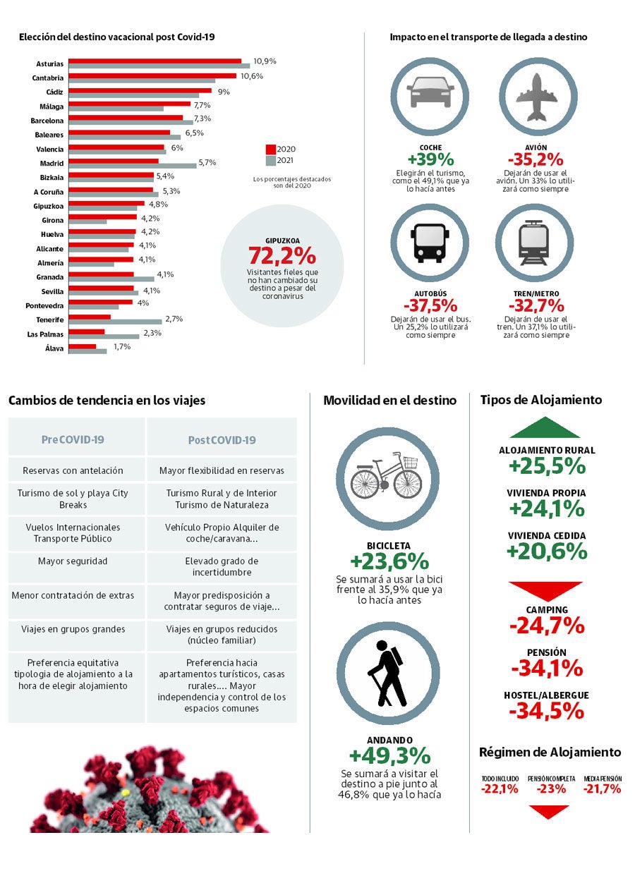 Gipuzkoa fideliza a sus visitantes habituales. 