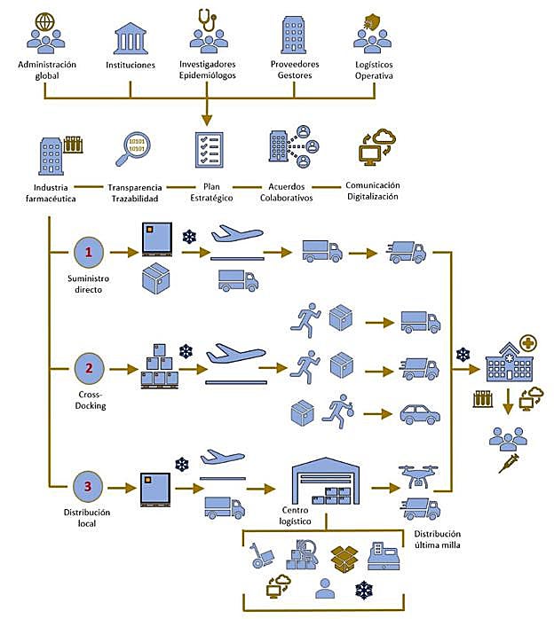 Cadena de suministro para la estrategia de distribución y aplicación de la vacuna