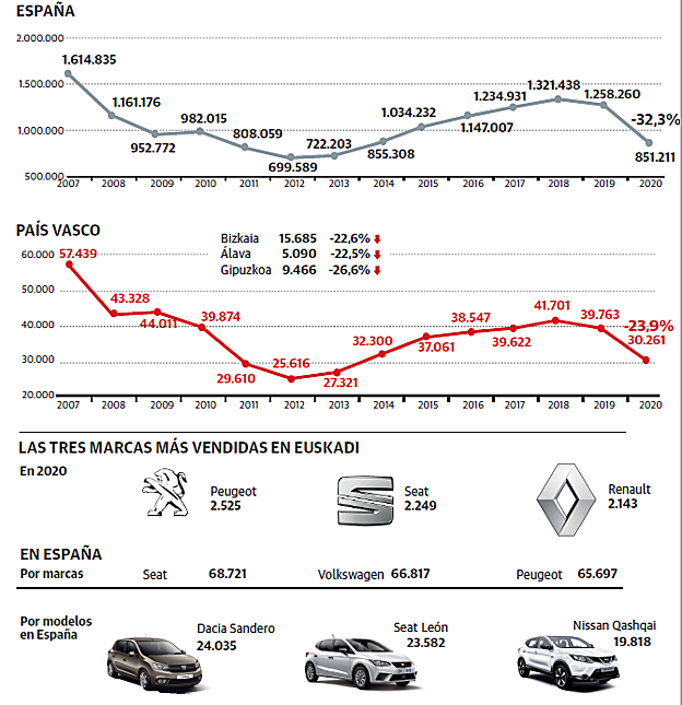 Evolución de las ventas de coches nuevos.