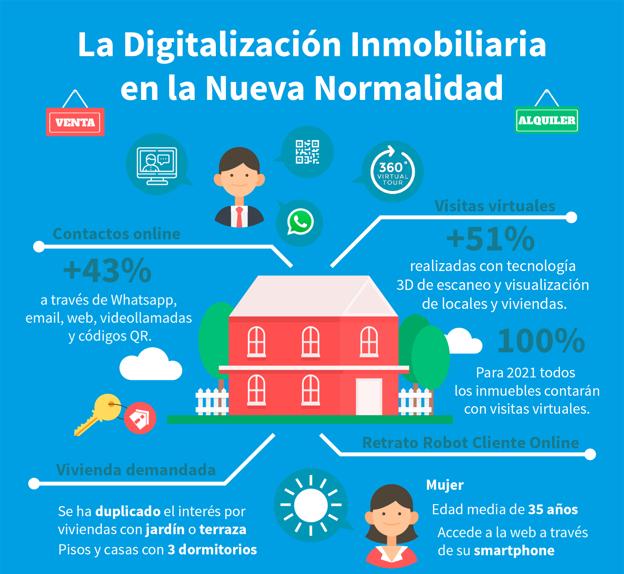 Gráfico de Inmobiliaria Areizaga con varios datos relacionados con el auge de la digitalización desde la llegada de la pandemia. 