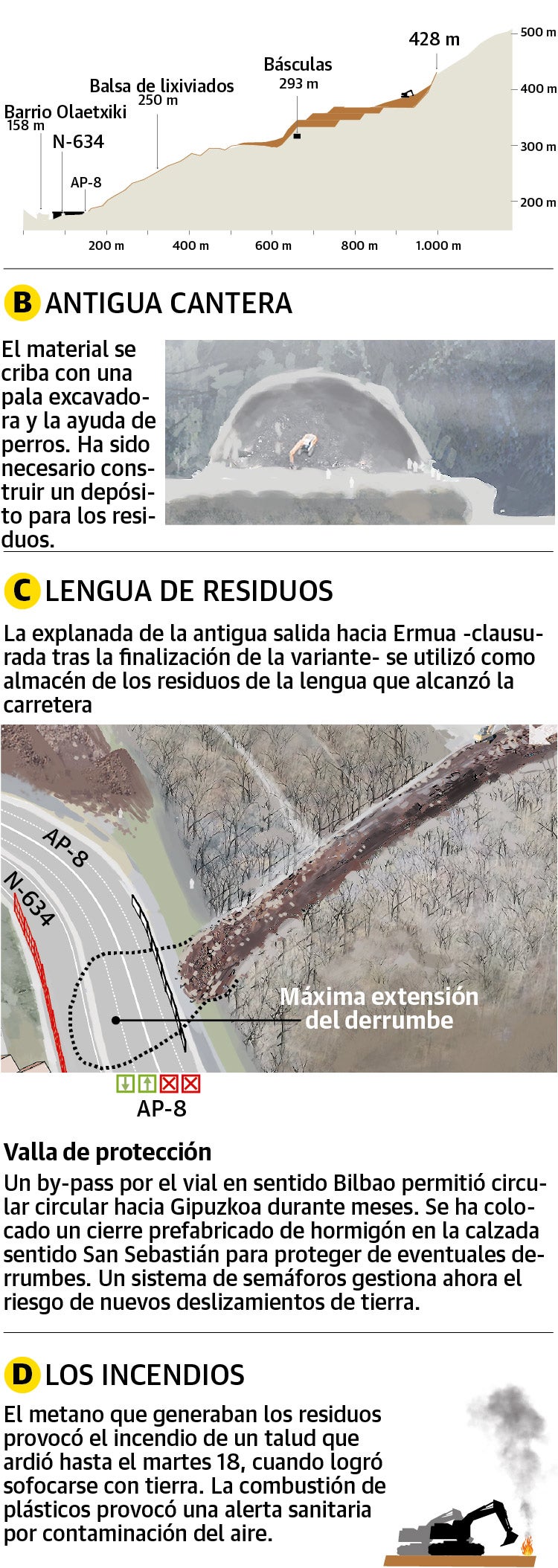 Gráfico: El derrumbe del vertedero de Zaldibar